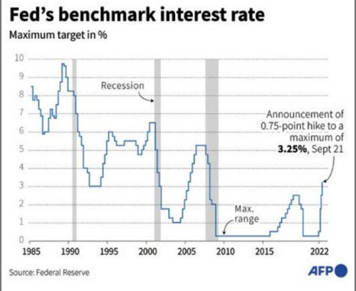 
Fed Moderating Rate Increases Again by 0.25 Percent 