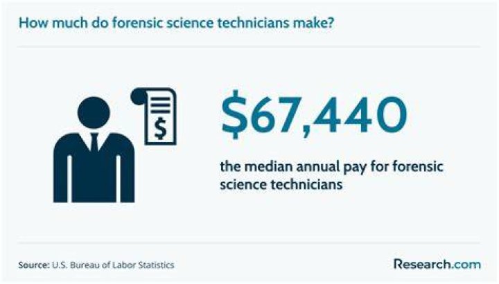 How much does a fbi forensic scientist make