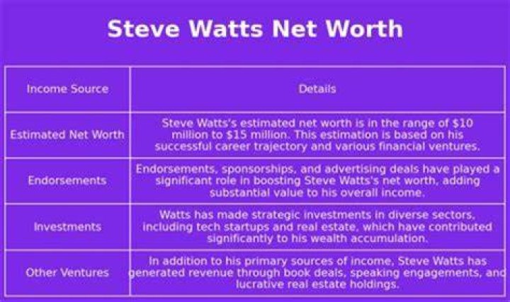 How Much Money Does Steve Duemig Make? Latest Steve Duemig Net Worth Income Salary