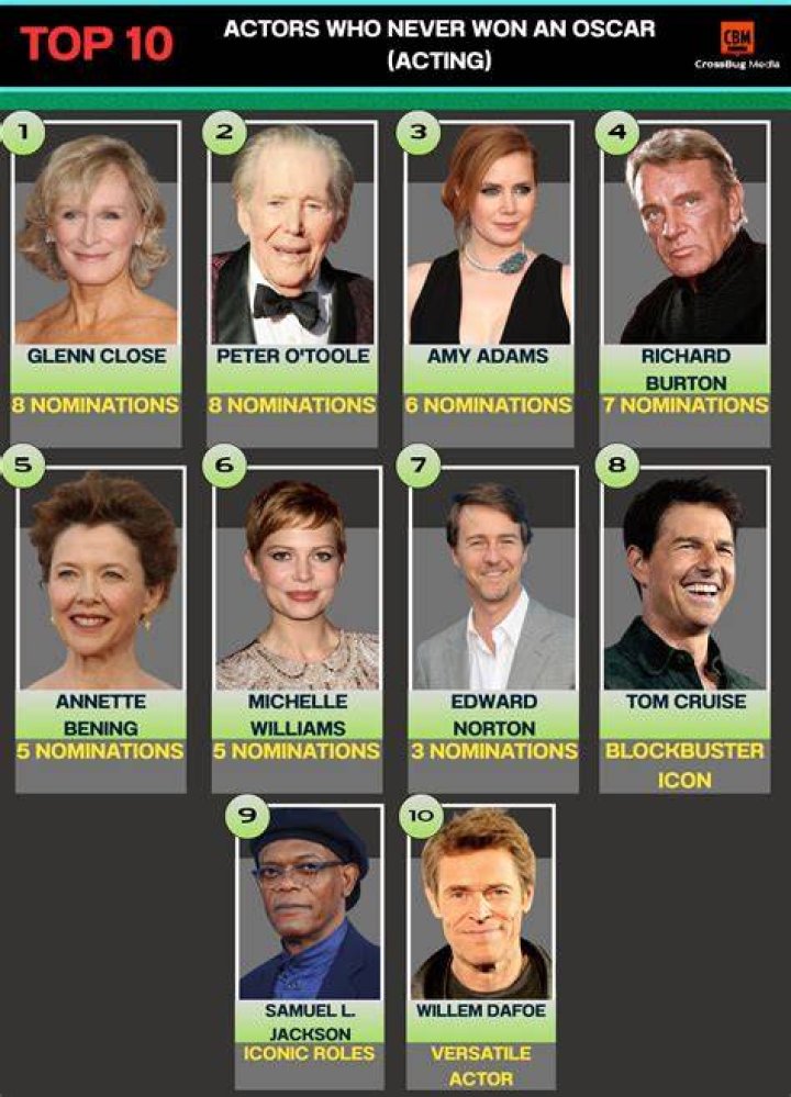 
Top 5 actors who haven’t won an Oscar 